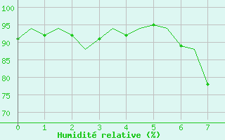 Courbe de l'humidit relative pour Salzburg-Flughafen