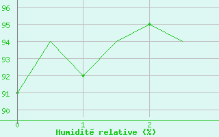 Courbe de l'humidit relative pour Pardubice