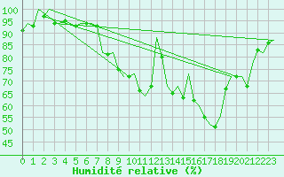 Courbe de l'humidit relative pour Burgos (Esp)
