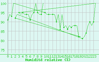 Courbe de l'humidit relative pour Granada / Aeropuerto