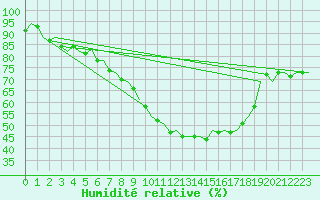 Courbe de l'humidit relative pour Niederstetten