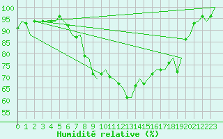 Courbe de l'humidit relative pour Amsterdam Airport Schiphol