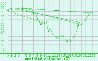 Courbe de l'humidit relative pour Amsterdam Airport Schiphol