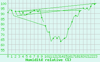 Courbe de l'humidit relative pour Gerona (Esp)