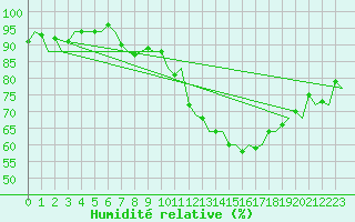 Courbe de l'humidit relative pour London / Heathrow (UK)