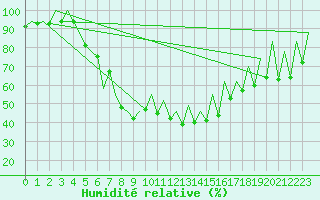 Courbe de l'humidit relative pour Gyor