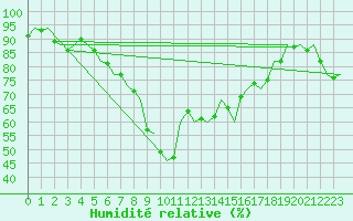 Courbe de l'humidit relative pour Akrotiri