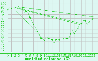 Courbe de l'humidit relative pour Aalborg