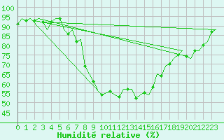 Courbe de l'humidit relative pour Augsburg