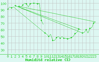 Courbe de l'humidit relative pour Burgos (Esp)