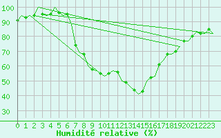 Courbe de l'humidit relative pour Nordholz