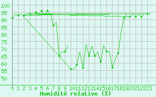 Courbe de l'humidit relative pour Ibiza (Esp)