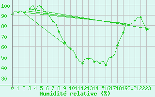 Courbe de l'humidit relative pour Hamburg-Fuhlsbuettel