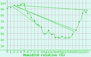 Courbe de l'humidit relative pour Neuburg / Donau