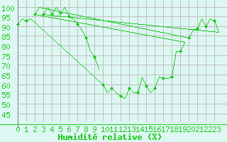 Courbe de l'humidit relative pour Bremen