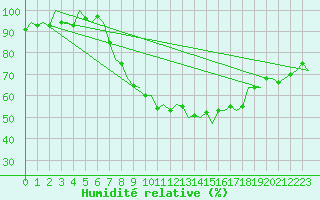 Courbe de l'humidit relative pour Benson