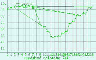 Courbe de l'humidit relative pour Genve (Sw)