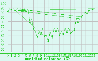 Courbe de l'humidit relative pour Menorca / Mahon
