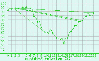 Courbe de l'humidit relative pour Bilbao (Esp)