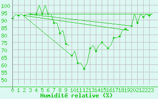 Courbe de l'humidit relative pour Bilbao (Esp)