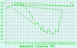 Courbe de l'humidit relative pour Nuernberg