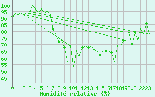 Courbe de l'humidit relative pour Santander / Parayas