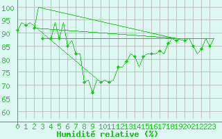 Courbe de l'humidit relative pour Murcia / San Javier