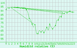 Courbe de l'humidit relative pour Reus (Esp)