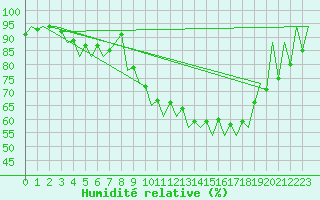 Courbe de l'humidit relative pour Poznan