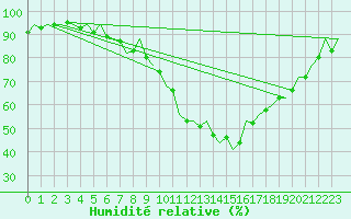 Courbe de l'humidit relative pour Wroclaw Ii
