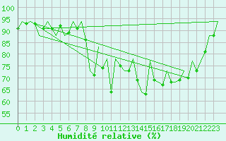 Courbe de l'humidit relative pour San Sebastian (Esp)