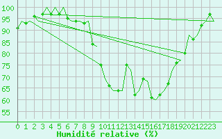 Courbe de l'humidit relative pour Bremen