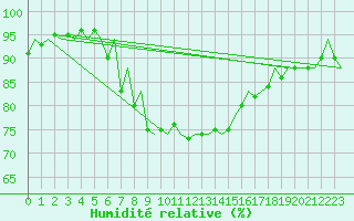 Courbe de l'humidit relative pour Bilbao (Esp)