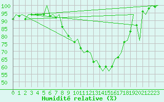 Courbe de l'humidit relative pour Grenchen
