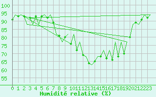 Courbe de l'humidit relative pour Asturias / Aviles