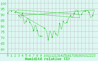 Courbe de l'humidit relative pour Grenchen