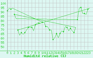 Courbe de l'humidit relative pour Gerona (Esp)
