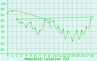 Courbe de l'humidit relative pour Mariehamn / Aland Island