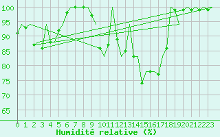 Courbe de l'humidit relative pour Lechfeld