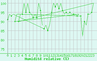 Courbe de l'humidit relative pour Luxembourg (Lux)