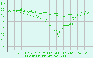 Courbe de l'humidit relative pour Tromso / Langnes