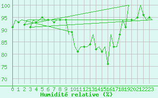 Courbe de l'humidit relative pour Fritzlar
