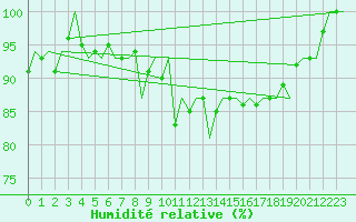 Courbe de l'humidit relative pour Kristiansand / Kjevik