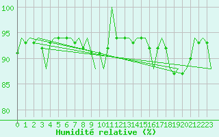 Courbe de l'humidit relative pour Bueckeburg