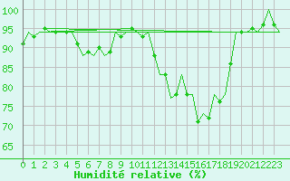 Courbe de l'humidit relative pour Laupheim
