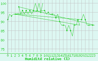 Courbe de l'humidit relative pour Platform K14-fa-1c Sea