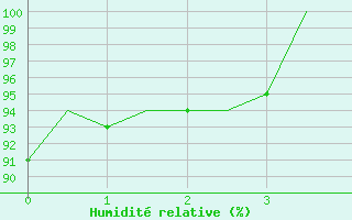 Courbe de l'humidit relative pour Haugesund / Karmoy