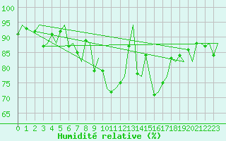 Courbe de l'humidit relative pour Venezia / Tessera