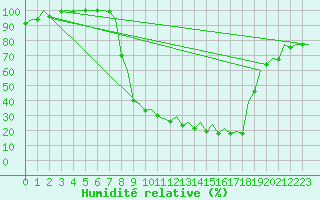 Courbe de l'humidit relative pour Burgos (Esp)