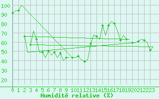 Courbe de l'humidit relative pour Santander / Parayas